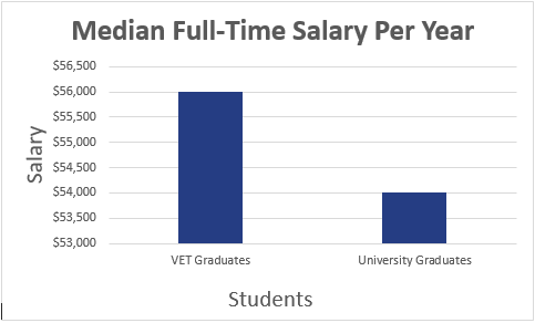 Median full time salary per year